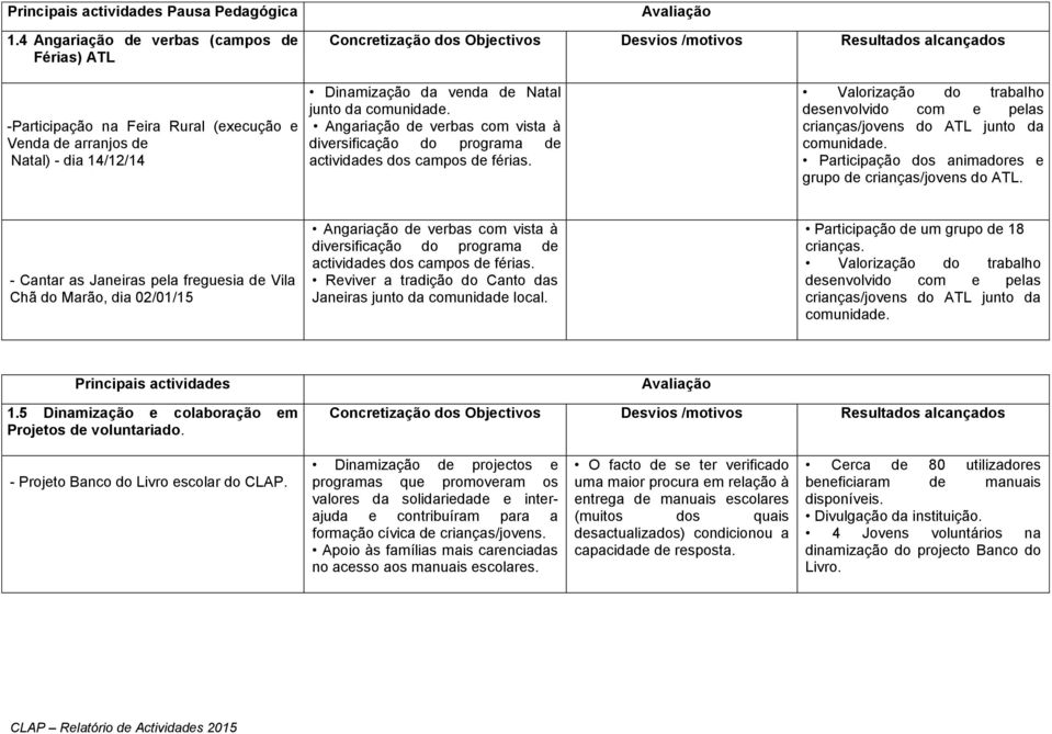 14/12/14 Dinamização da venda de Natal junto da comunidade. Angariação de verbas com vista à diversificação do programa de actividades dos campos de férias.