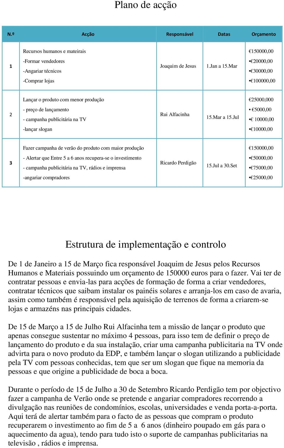 Jul 5000,00 10000,00 -lançar slogan 10000,00 Fazer campanha de verão do produto com maior produção 150000,00 3 - Alertar que Entre 5 a 6 anos recupera-se o investimento - campanha publicitária na TV,