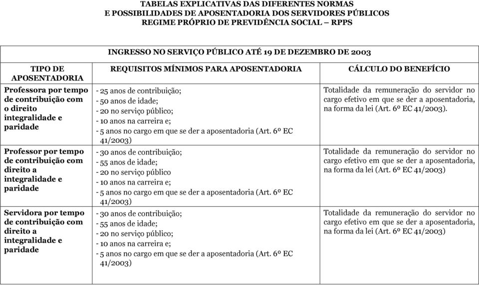 Servidora por tempo paridade REQUISITOS MÍNIMOS PARA - 25 anos de contribuição; - 50 anos de idade; - 20 no serviço público; - 20 no