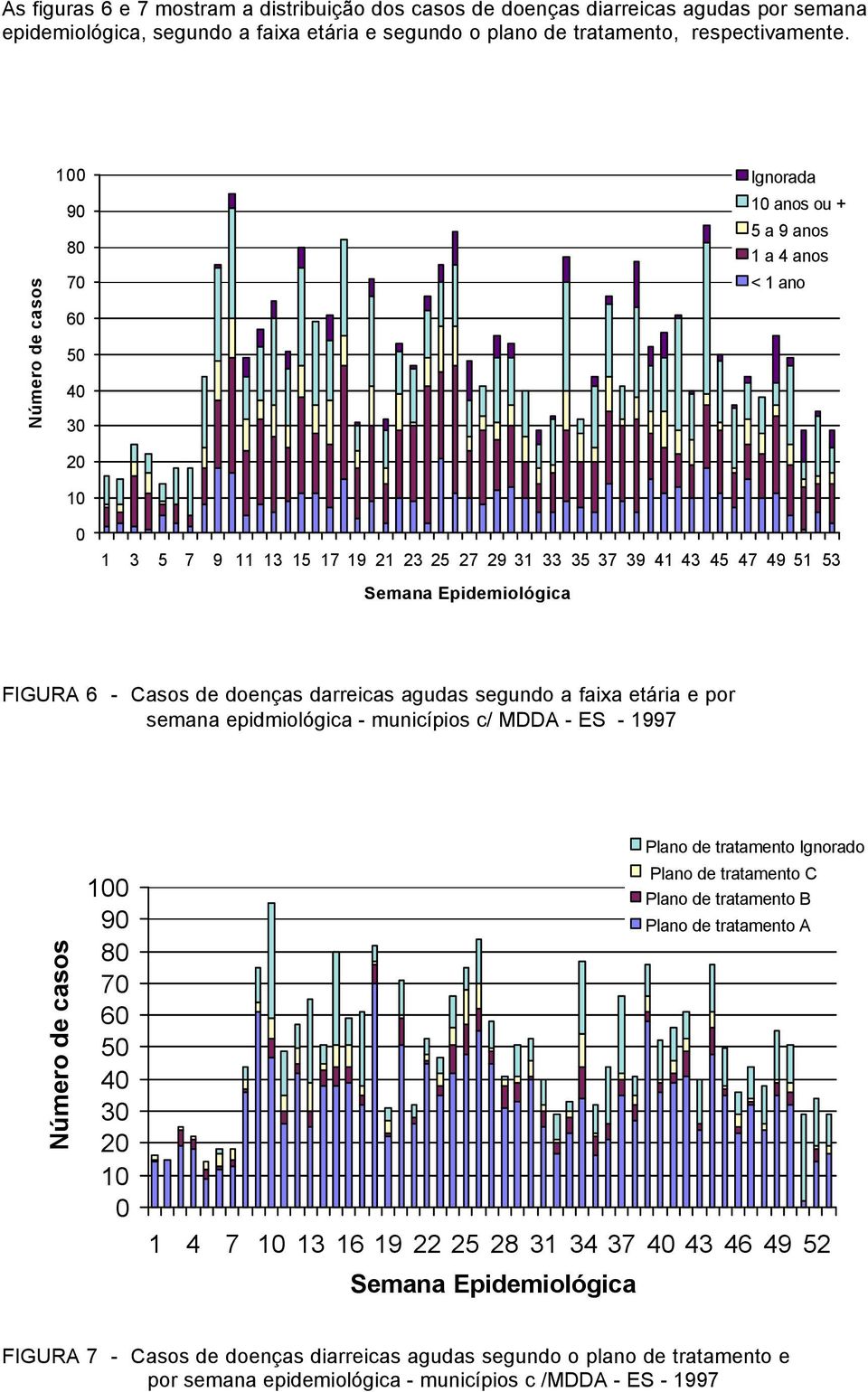 de doenças darreicas agudas segundo a faixa etária e por semana epidmiológica - municípios c/ MDDA - ES - 1997 Número de casos 9 8 7 6 5 4 3 2 1 1 4 7 1 13 16 19 22 25 28 31 34 37 4 43 46 49 52