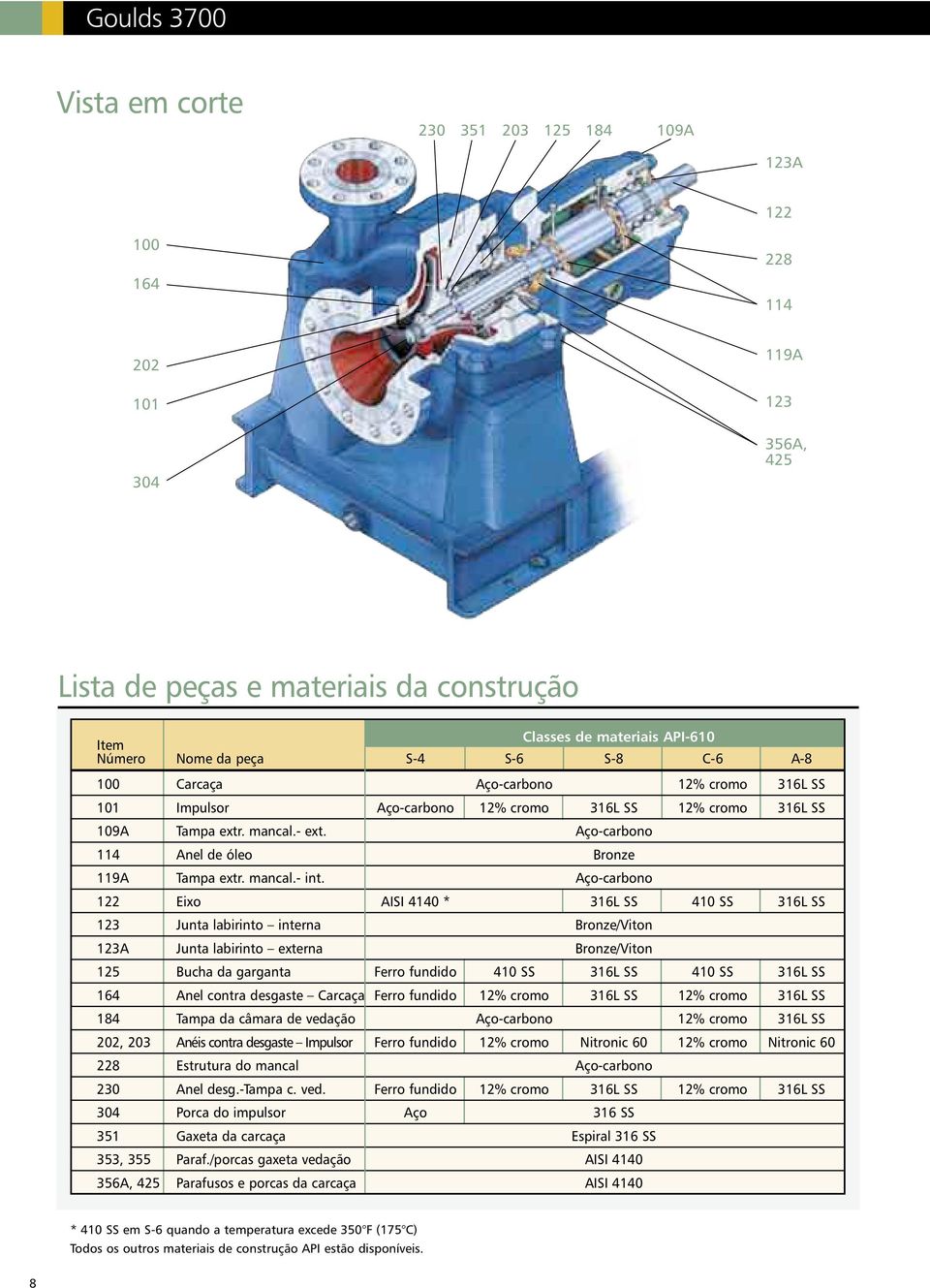 Aço-carbono 122 Eixo AISI 4140 * 316L SS 4 SS 316L SS 123 Junta labirinto interna Bronze/Viton 123A Junta labirinto externa Bronze/Viton 125 Bucha da garganta Ferro fundido 4 SS 316L SS 4 SS 316L SS