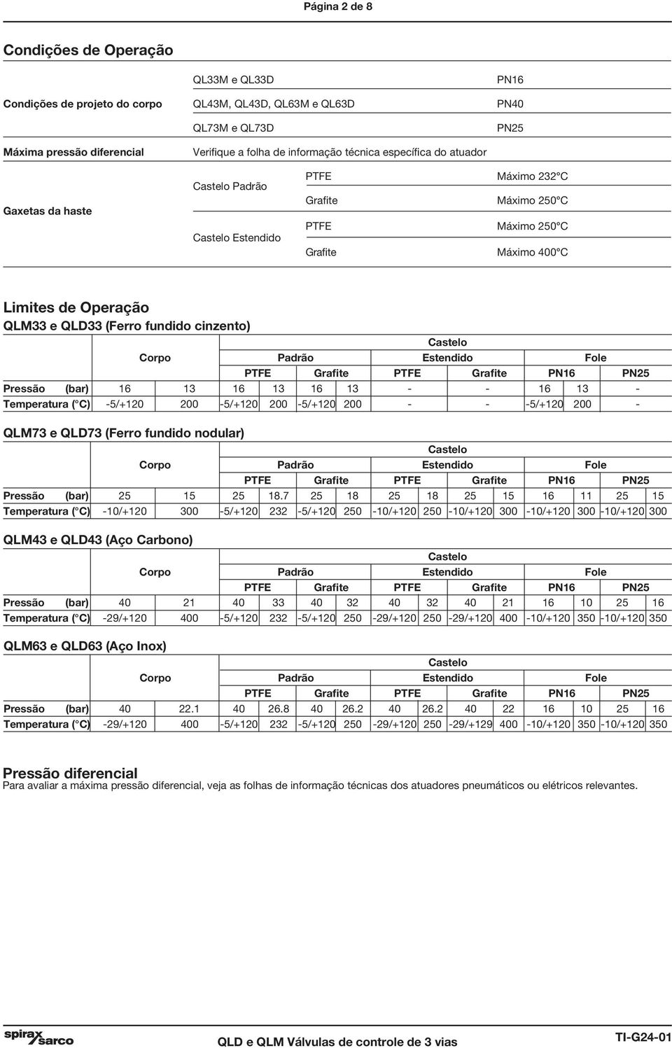 orpo Padrão Estendido Fole PTFE Grafite PTFE Grafite PN16 PN Pressão (bar) 16 13 16 13 16 13 - - 16 13 - Temperatura ( ) -/+10 00 -/+10 00 -/+10 00 - - -/+10 00 - QLM73 e QLD73 (Ferro fundido