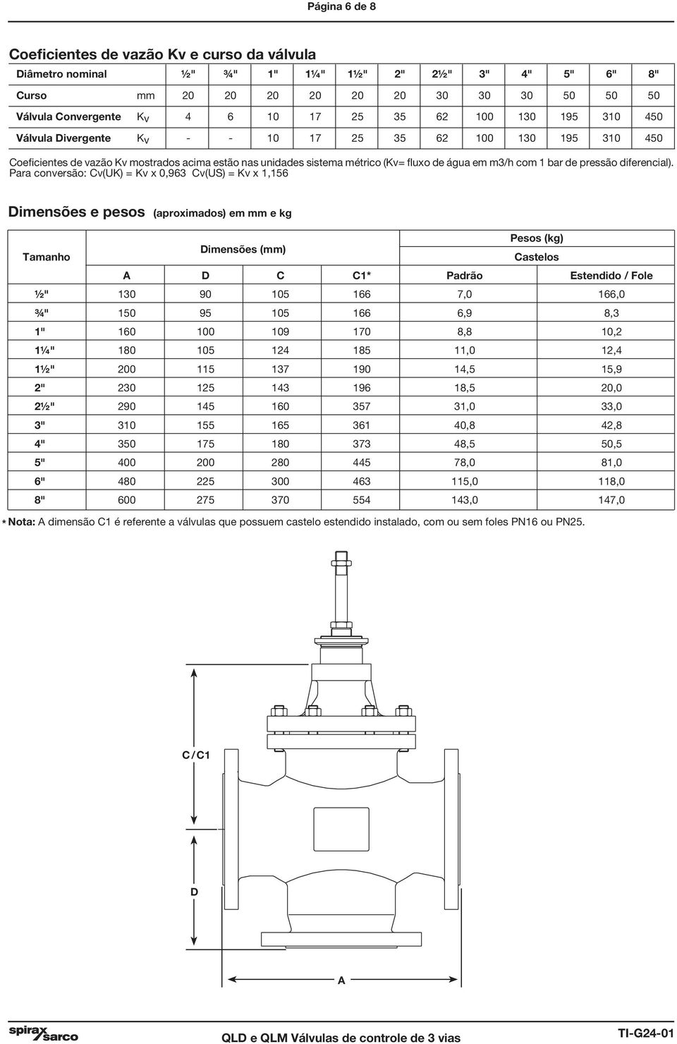 Para conversão: v(uk) = Kv x 0,963 v(us) = Kv x 1,16 Dimensões e pesos (aproximados) em mm e kg Pesos (kg) Tamanho Dimensões (mm) astelos D 1* Padrão Estendido / Fole ½" 130 90 10 166 7,0 166,0 ¾" 10