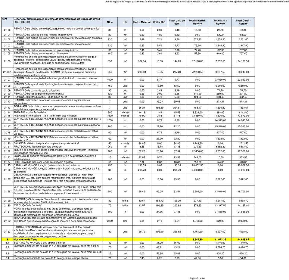 102 REMOÇÃO de pintura em superfícies de madeira e/ou metálicas com produtos químicos 230 m² 2,49 7,21 9,70 572,70 1.658,30 2.231,00 2.