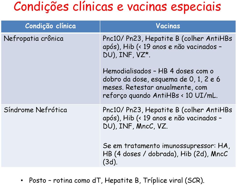 Retestar anualmente, com reforço quando AntiHBs < 10 UI/mL.