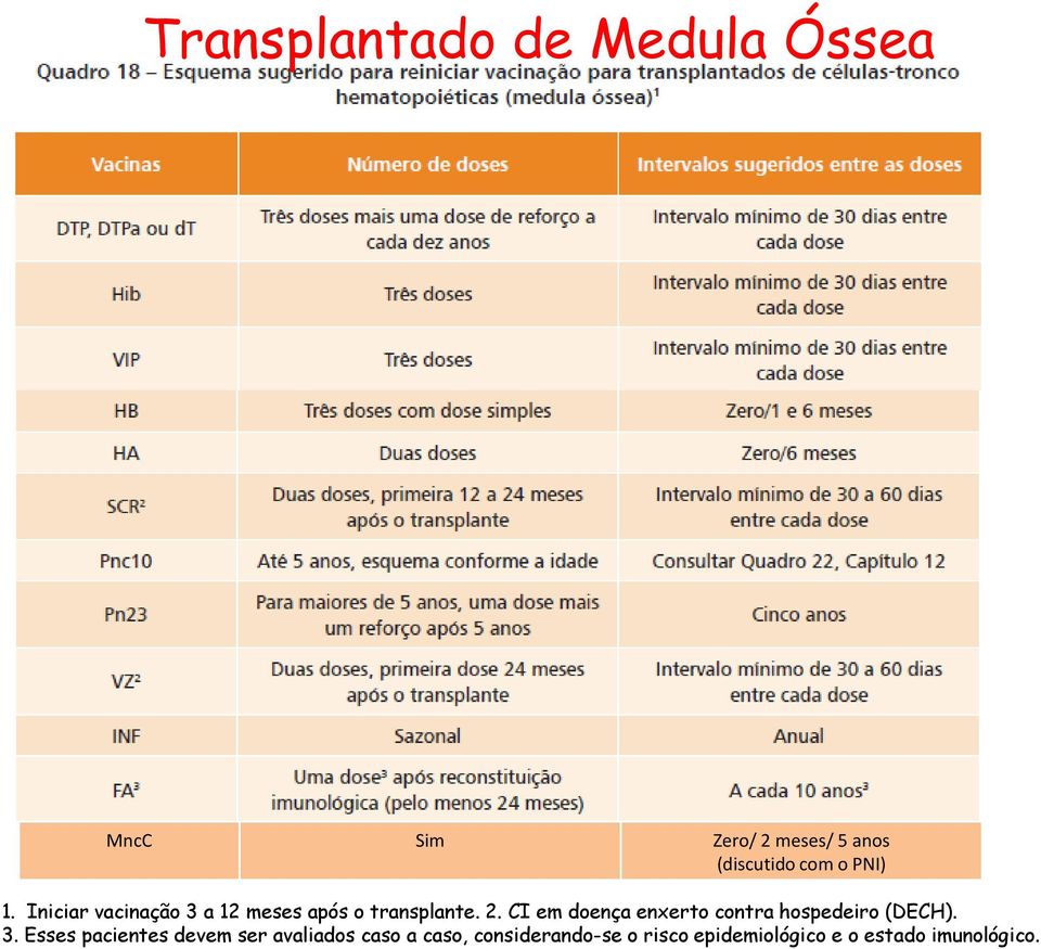 CI em doença enxerto contra hospedeiro (DECH). 3.