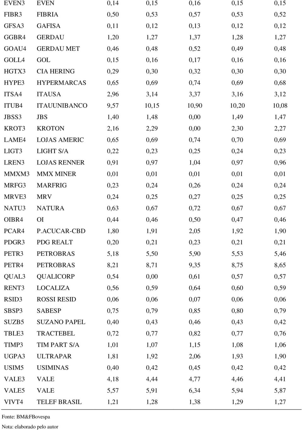 JBSS3 JBS 1,40 1,48 0,00 1,49 1,47 KROT3 KROTON 2,16 2,29 0,00 2,30 2,27 LAME4 LOJAS AMERIC 0,65 0,69 0,74 0,70 0,69 LIGT3 LIGHT S/A 0,22 0,23 0,25 0,24 0,23 LREN3 LOJAS RENNER 0,91 0,97 1,04 0,97