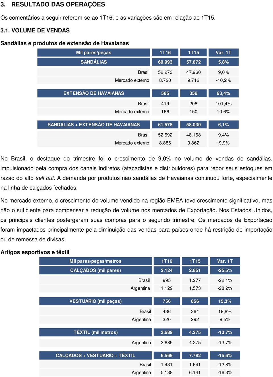 712-10,2% EXTENSÃO DE HAVAIANAS 585 358 63,4% Brasil 419 208 101,4% Mercado externo 166 150 10,6% SANDÁLIAS + EXTENSÃO DE HAVAIANAS 61.578 58.030 6,1% Brasil 52.692 48.168 9,4% Mercado externo 8.