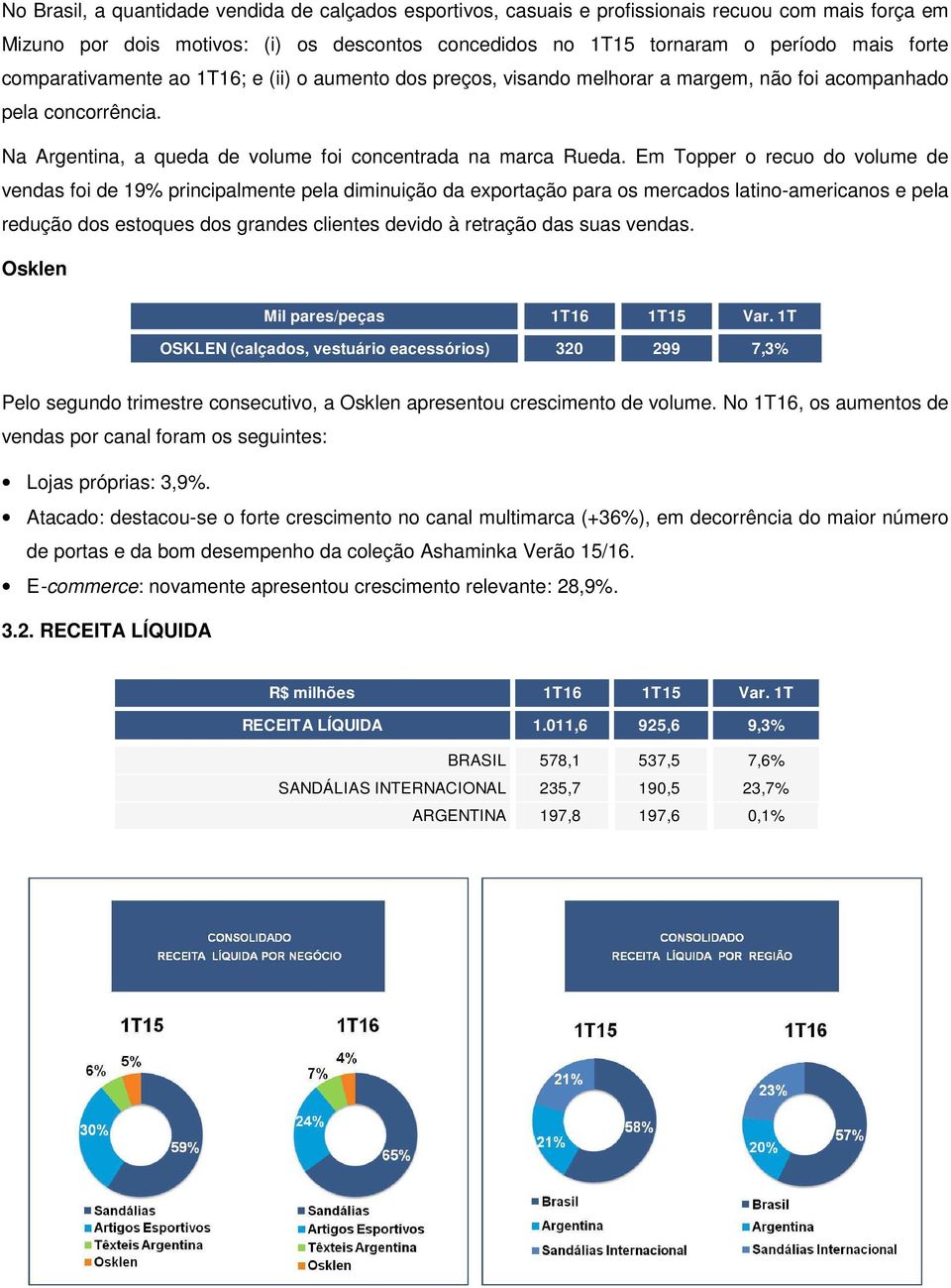 Em Topper o recuo do volume de vendas foi de 19% principalmente pela diminuição da exportação para os mercados latino-americanos e pela redução dos estoques dos grandes clientes devido à retração das