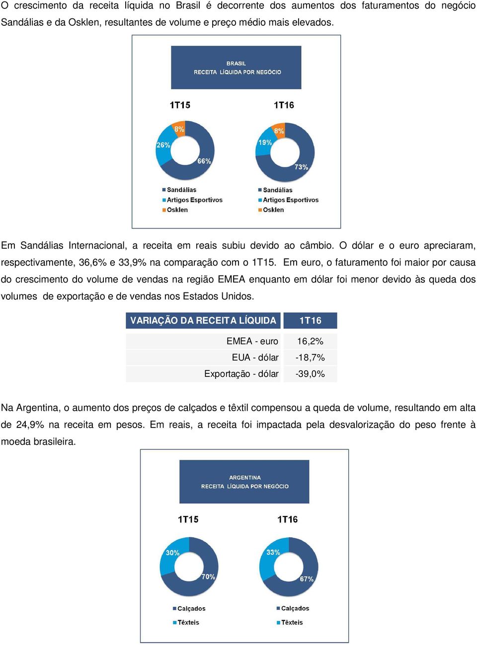 Em euro, o faturamento foi maior por causa do crescimento do volume de vendas na região EMEA enquanto em dólar foi menor devido às queda dos volumes de exportação e de vendas nos Estados Unidos.