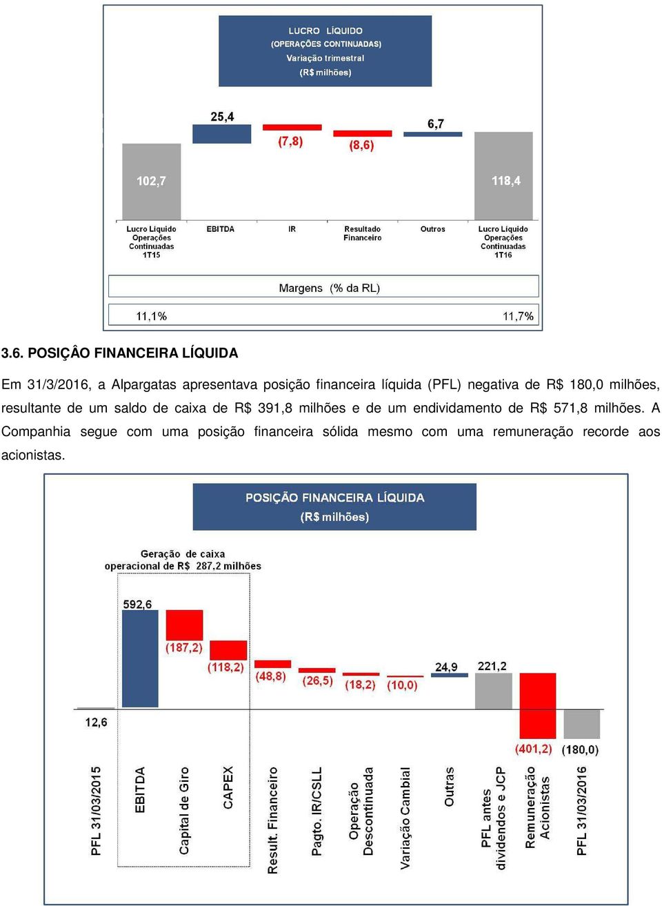 caixa de R$ 391,8 milhões e de um endividamento de R$ 571,8 milhões.