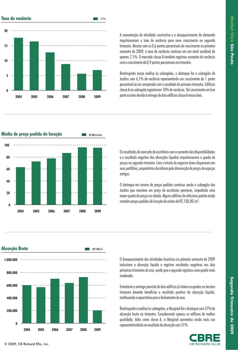 O mercado classe A também registrou aumento da vacância com o crescimento de,9 pontos percentuais no trimestre.