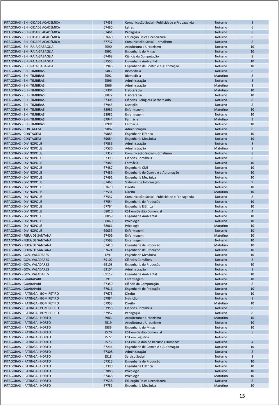 RAJA GABAGLIA 2590 Arquitetura e Urbanismo Noturno 10 PITAGORAS - BH - RAJA GABAGLIA 2591 Engenharia de Minas Noturno 10 PITAGORAS - BH - RAJA GABAGLIA 67463 Ciência da Computação Noturno 8 PITAGORAS