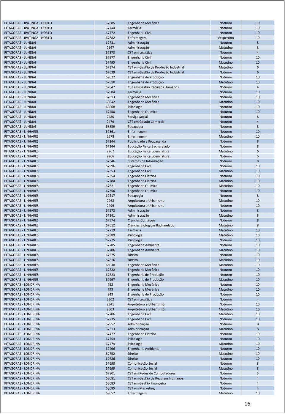 4 PITAGORAS - JUNDIAI 67977 Engenharia Civil Noturno 10 PITAGORAS - JUNDIAI 67495 Engenharia Civil Matutino 10 PITAGORAS - JUNDIAI 67374 CST em Gestão da Produção Industrial Matutino 6 PITAGORAS -