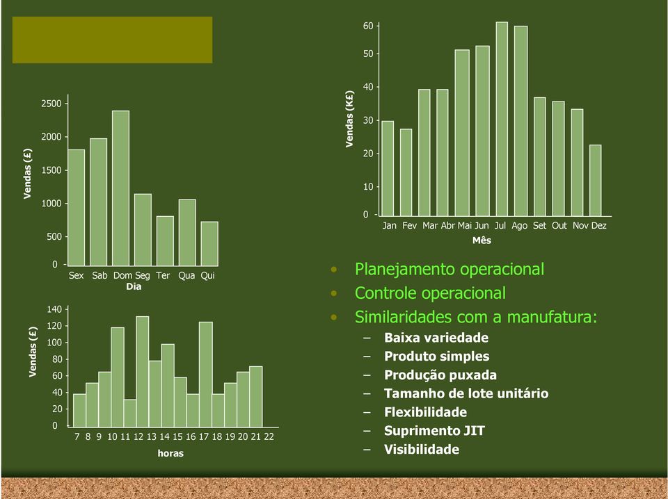 10 11 12 13 14 15 16 17 18 19 20 21 22 horas Planejamento operacional Controle operacional Similaridades com a