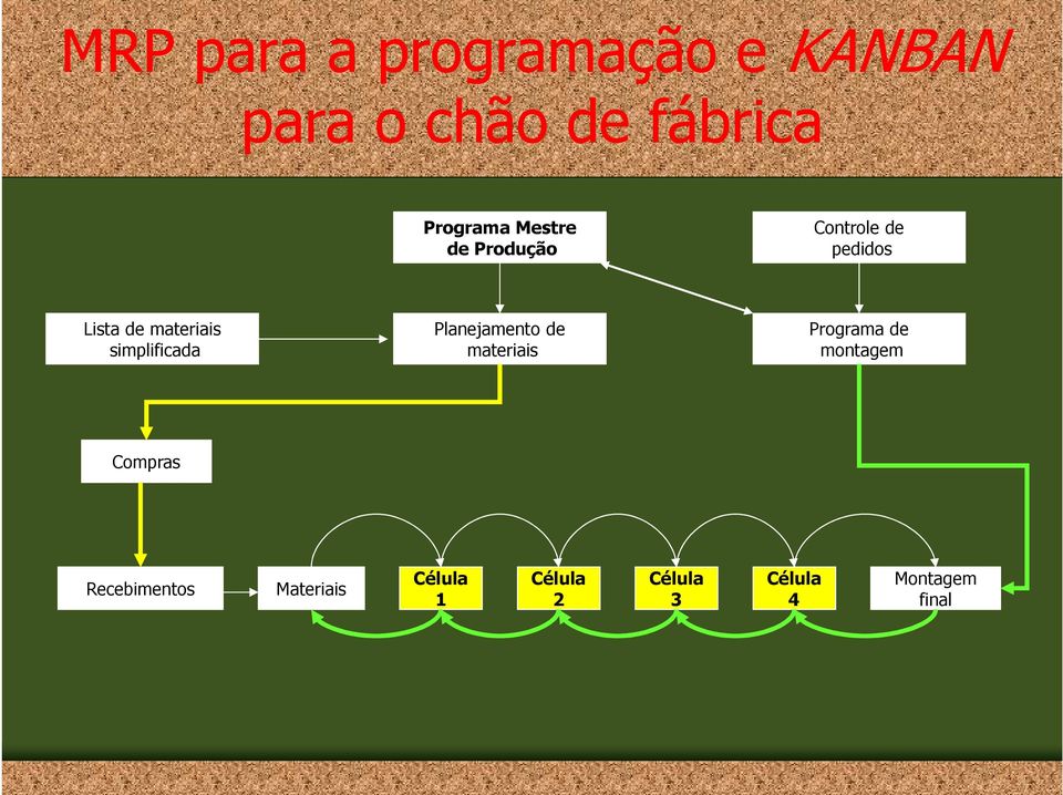 simplificada Planejamento de materiais Programa de montagem