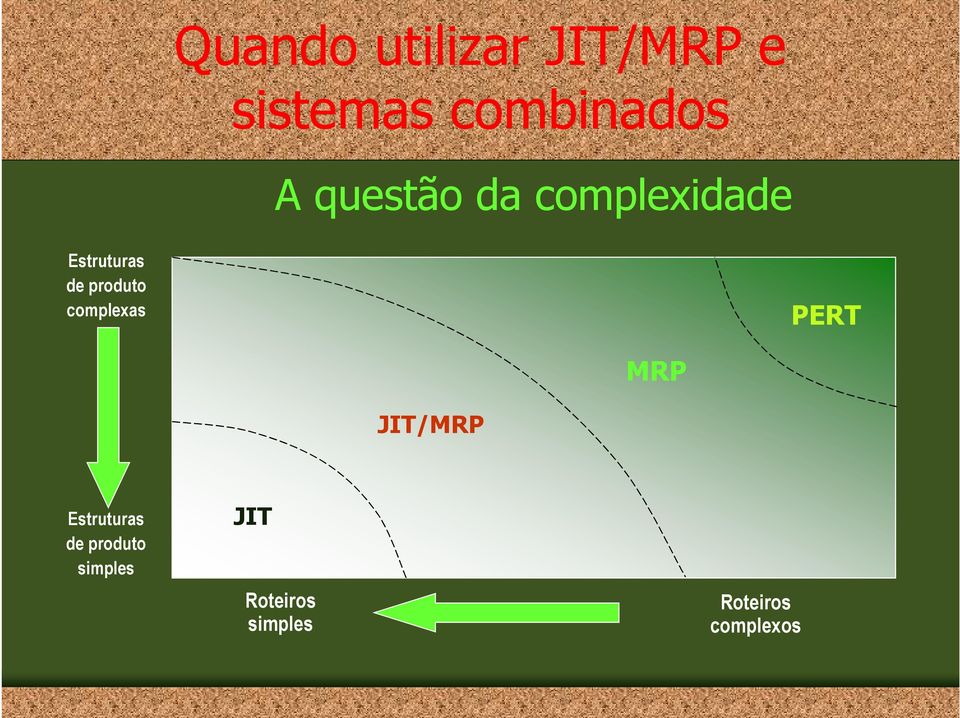 complexas PERT MRP JIT/MRP Estruturas de