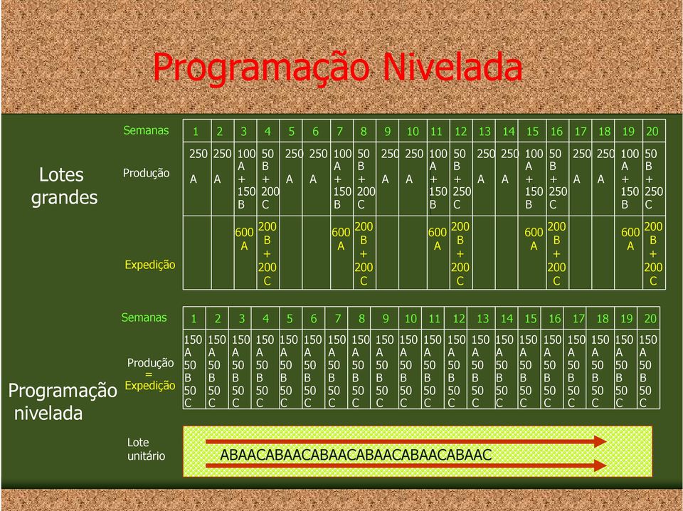 + 200 C Programação nivelada Semanas Produção = Expedição Lote unitário 1 2 3 4 5 6 7 8 9 10 11 12 13 14 15 16 17 18 19 20 150 150 150 150 150 150 150 150 150 150 150 150 150 150 150 150 150 150 150