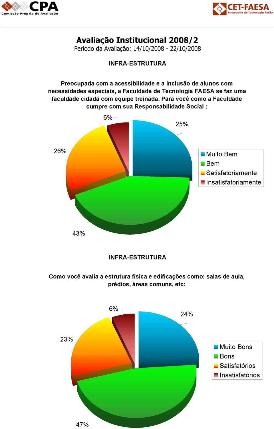 5,74 Para você como a Faculdade cumpre com sua Responsabilidade Social : 6% 25% 26% Muito Bem Bem Satisfatoriamente