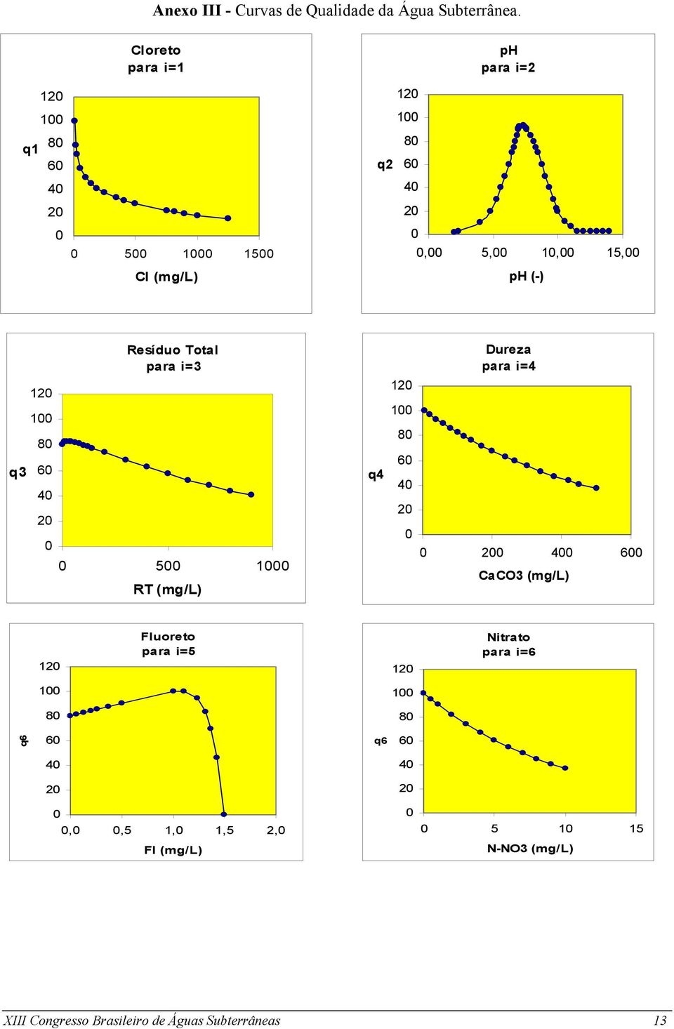 Total para i=3 Dureza para i=4 q3 12 8 6 4 2 5 RT (mg/l) q4 12 8 6 4 2 2 4 6 CaCO3 (mg/l) 12