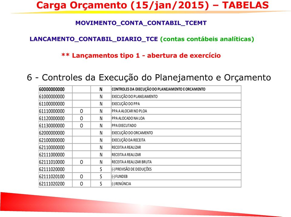 61110000000 O N PPA A ALOCAR NO PLOA 61120000000 O N PPA ALOCADO NA LOA 61130000000 O N PPA EXECUTADO 62000000000 N EXECUÇÃO DO ORCAMENTO 62100000000 N EXECUÇÃO DA RECEITA 62110000000