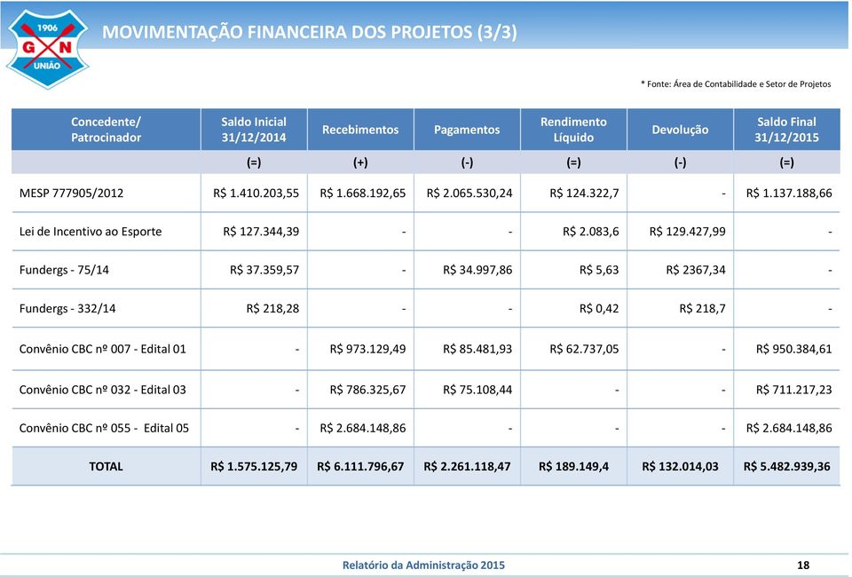 083,6 R$ 129.427,99 - Fundergs - 75/14 R$ 37.359,57 - R$ 34.997,86 R$ 5,63 R$ 2367,34 - Fundergs - 332/14 R$ 218,28 - - R$ 0,42 R$ 218,7 - Convênio CBC nº 007 - Edital 01 - R$ 973.129,49 R$ 85.