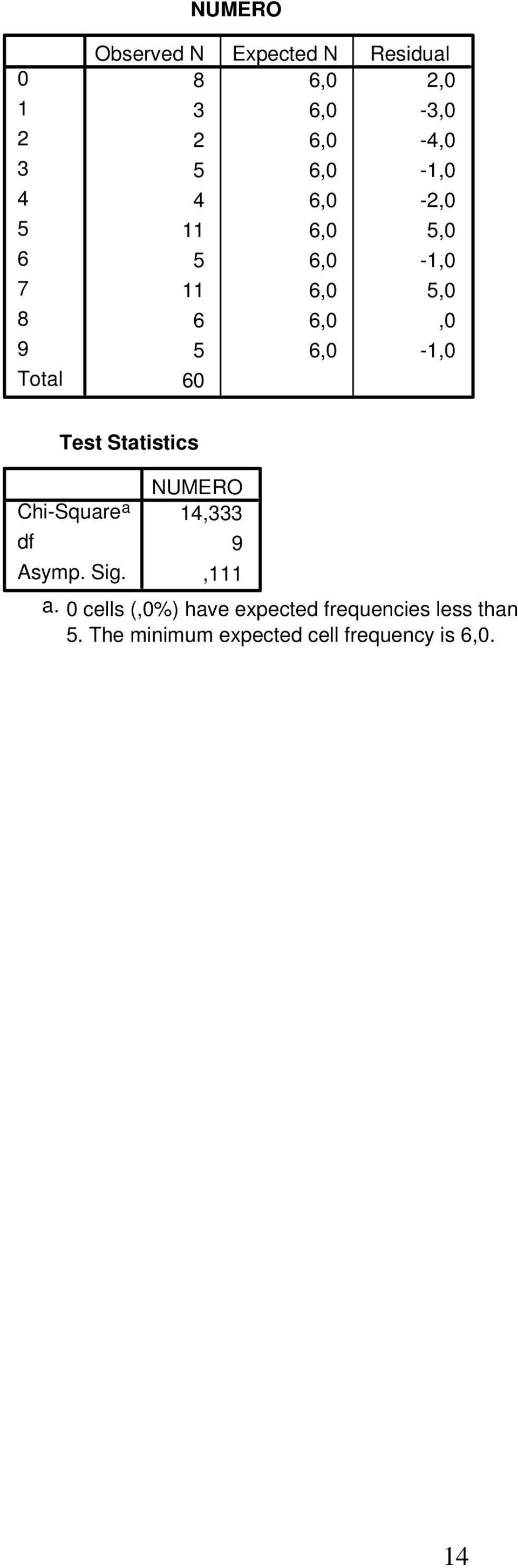 -,0 60 Test Statistics Chi-Square a df Asymp. Sig. NUMERO 4,333 9, a.