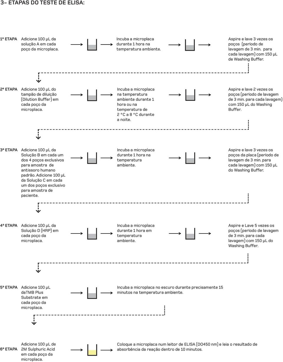 2ª ETAPA Adicione 100 µl do tampão de diluição (Dilution Buffer) em cada poço da na temperatura ambiente durante 1 hora ou na temperatura de 2 C a 8 C durante a noite.