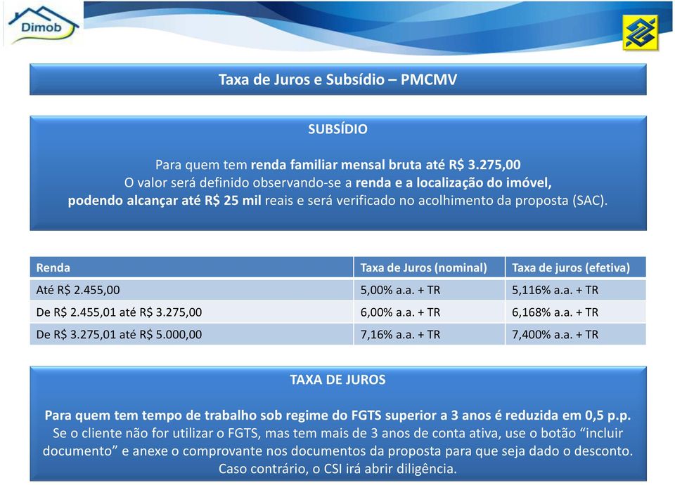 Renda Taxa de Juros (nominal) Taxa de juros (efetiva) Até R$ 2.455,00 5,00%a.a.+ TR 5,116%a.a.+ TR De R$ 2.455,01até R$ 3.275,00 6,00%a.a.+ TR 6,168%a.a.+ TR DeR$ 3.275,01 até R$ 5.000,00 7,16% a.a.+ TR 7,400%a.