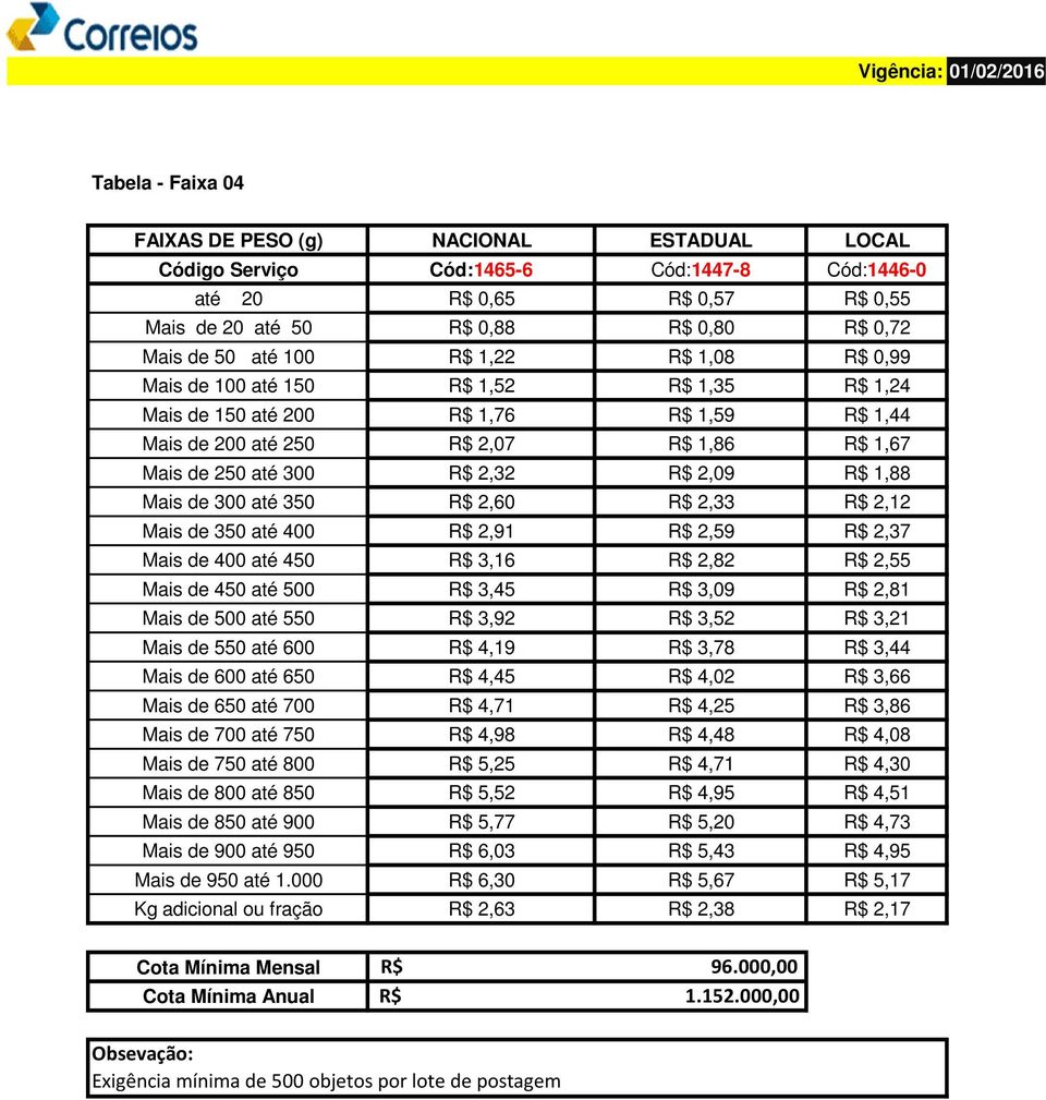 200 até 250 R$ 2,07 R$ 1,86 R$ 1,67 Mais de 250 até 300 R$ 2,32 R$ 2,09 R$ 1,88 Mais de 300 até 350 R$ 2,60 R$ 2,33 R$ 2,12 Mais de 350 até