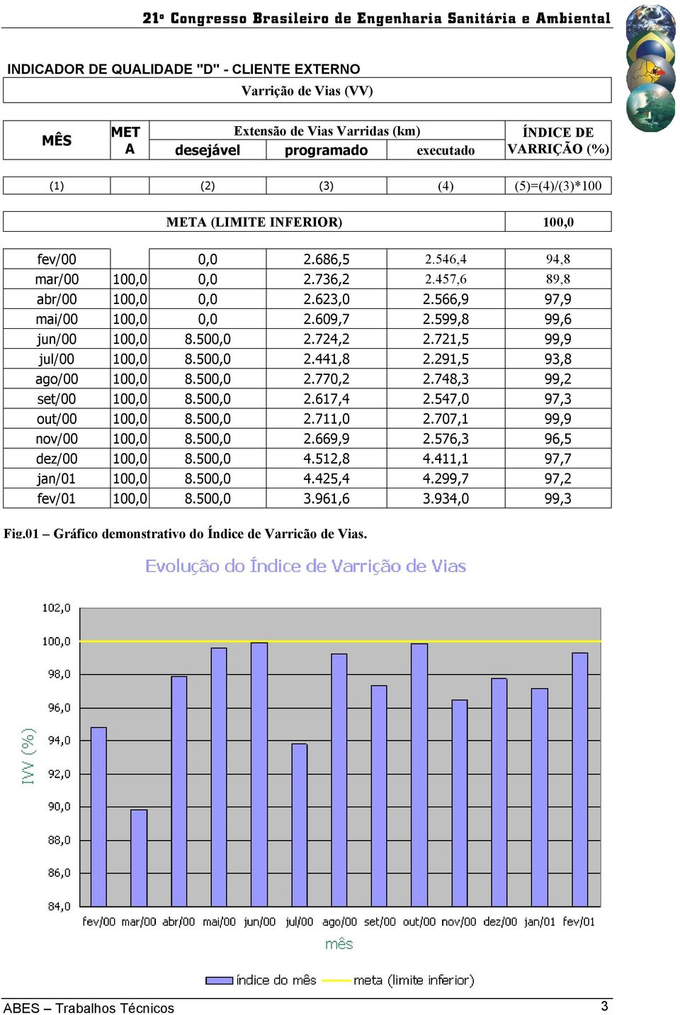 724,2 2.721,5 99,9 jul/00 100,0 8.500,0 2.441,8 2.291,5 93,8 ago/00 100,0 8.500,0 2.770,2 2.748,3 99,2 set/00 100,0 8.500,0 2.617,4 2.547,0 97,3 out/00 100,0 8.500,0 2.711,0 2.