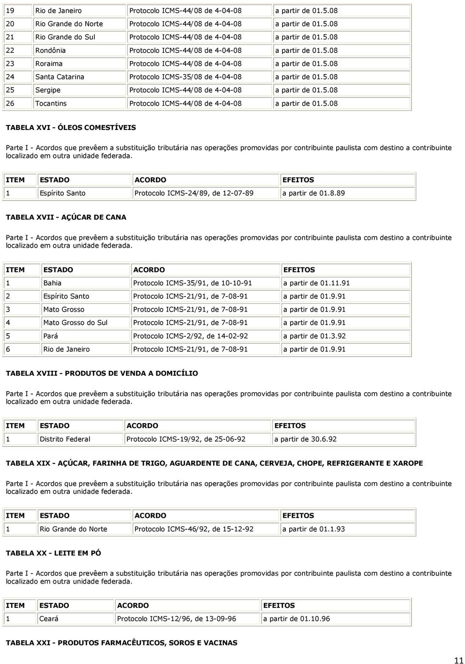 5.08 26 Tocantins Protocolo ICMS-44/08 de 4-04-08 a partir de 01.5.08 TABELA XVI - ÓLEOS COMESTÍVEIS 1 Espírito Santo Protocolo ICMS-24/89, de 12-07-89 a partir de 01.8.89 TABELA XVII - AÇÚCAR DE CANA 1 Bahia Protocolo ICMS-35/91, de 10-10-91 a partir de 01.