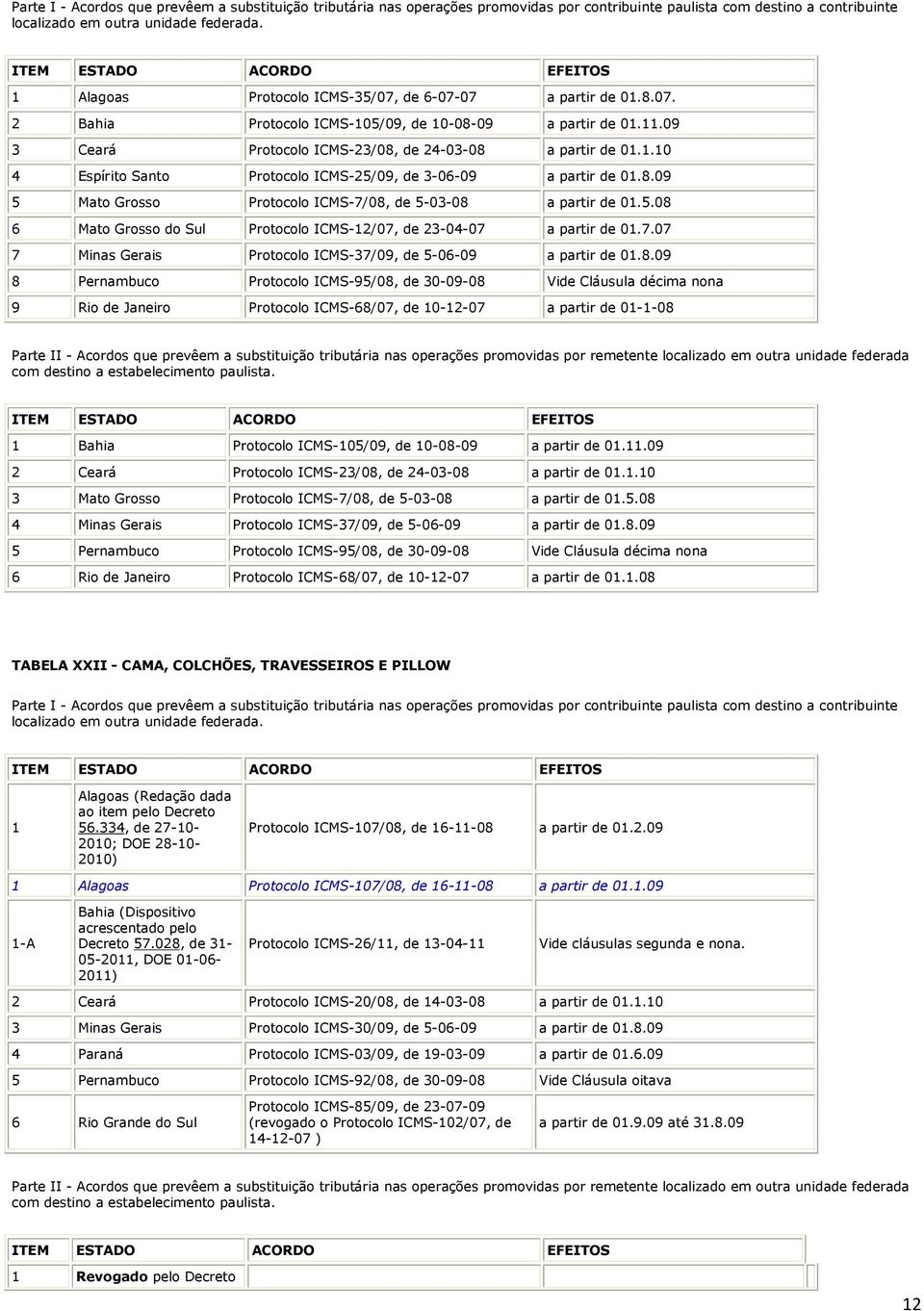8.09 8 Pernambuco Protocolo ICMS-95/08, de 30-09-08 Vide Cláusula décima nona 9 Rio de Janeiro Protocolo ICMS-68/07, de 10-12-07 a partir de 01-1-08 1 Bahia Protocolo ICMS-105/09, de 10-08-09 a