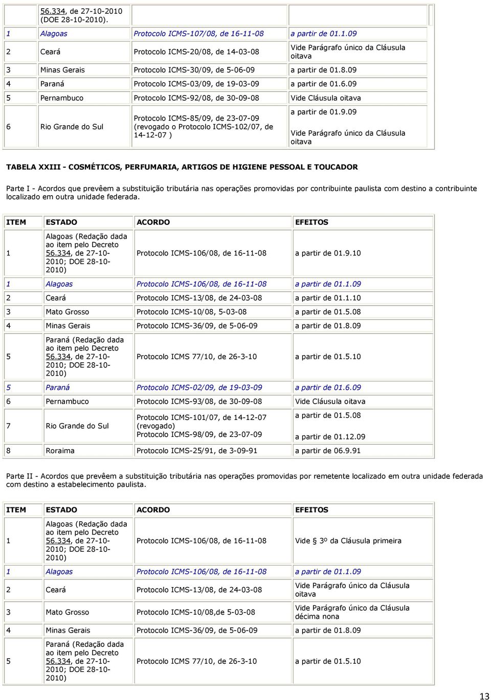 09 5 Pernambuco Protocolo ICMS-92/08, de 30-09-08 Vide Cláusula oitava 6 Rio Grande do Sul Protocolo ICMS-85/09, de 23-07-09 (revogado o Protocolo ICMS-102/07, de 14-12-07 ) a partir de 01.9.09 Vide Parágrafo único da Cláusula oitava TABELA XXIII - COSMÉTICOS, PERFUMARIA, ARTIGOS DE HIGIENE PESSOAL E TOUCADOR 1 Alagoas (Redação dada ao item pelo Decreto 56.