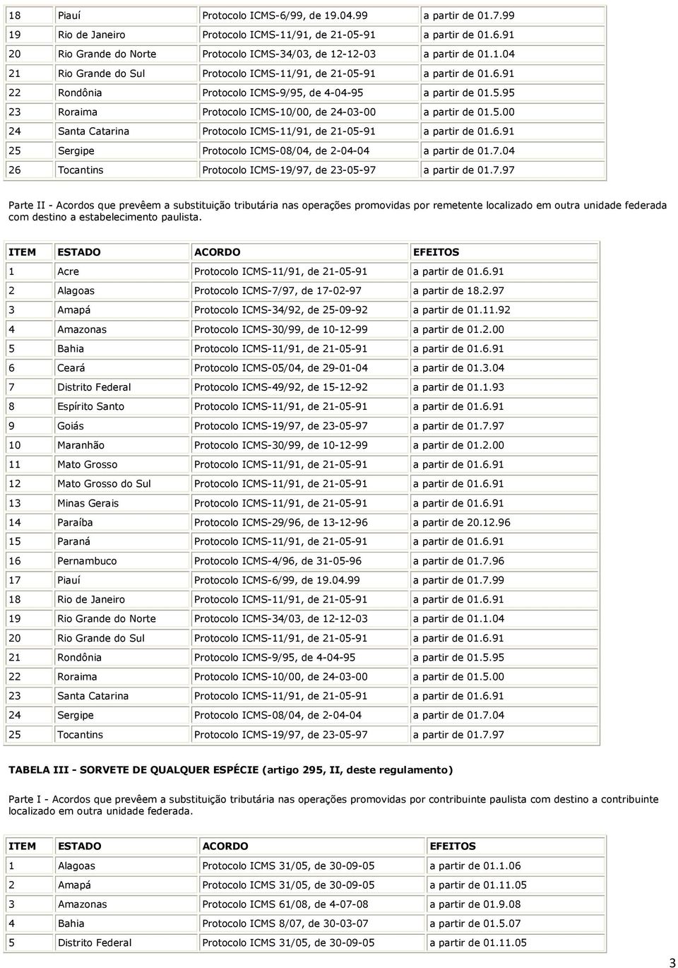 5.00 24 Santa Catarina Protocolo ICMS-11/91, de 21-05-91 a partir de 01.6.91 25 Sergipe Protocolo ICMS-08/04, de 2-04-04 a partir de 01.7.