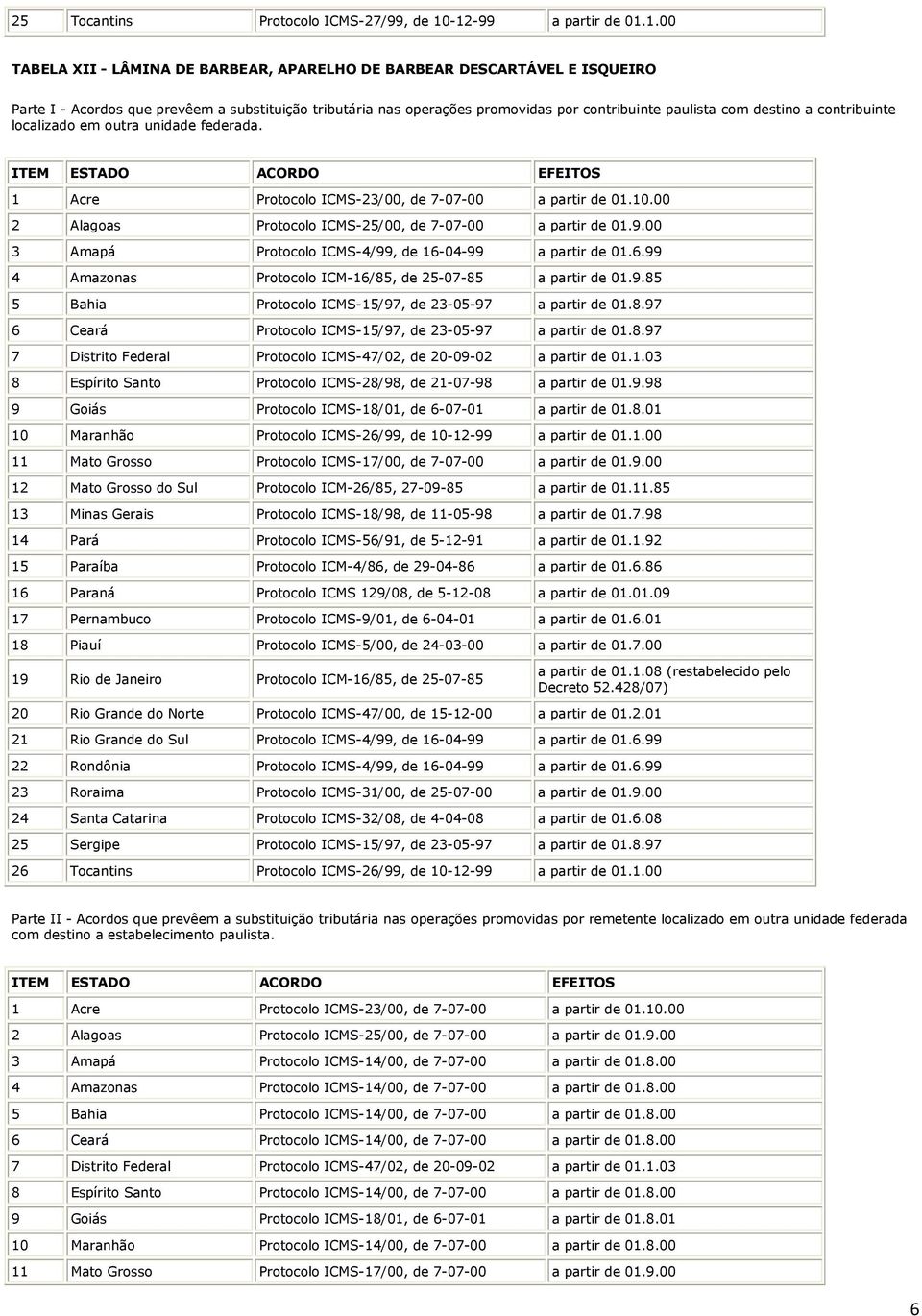 8.97 7 Distrito Federal Protocolo ICMS-47/02, de 20-09-02 a partir de 01.1.03 8 Espírito Santo Protocolo ICMS-28/98, de 21-07-98 a partir de 01.9.98 9 Goiás Protocolo ICMS-18/01, de 6-07-01 a partir de 01.