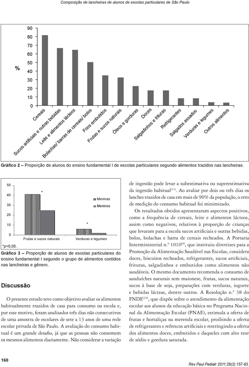 do ensino fundamental I de escolas particulares segundo alimentos trazidos nas lancheiras. 50 40 30 20 10 0 *p<0,05.