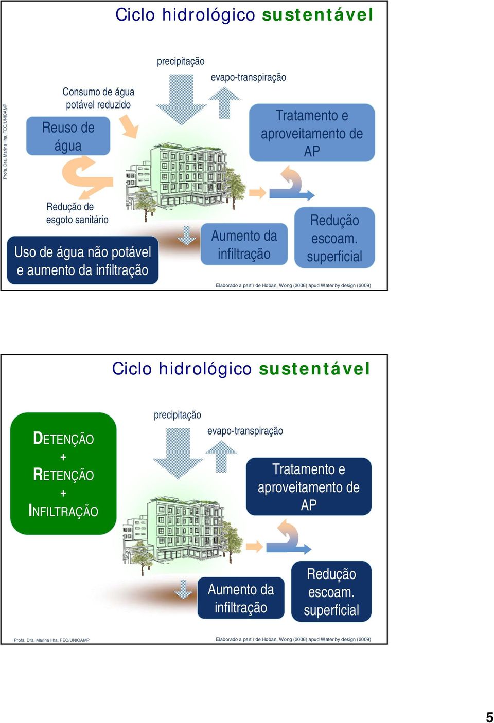 superficial Elaborado a partir de Hoban, Wong (2006) apud Water by design (2009) Ciclo hidrológico sustentável DETENÇÃO + RETENÇÃO + INFILTRAÇÃO precipitação