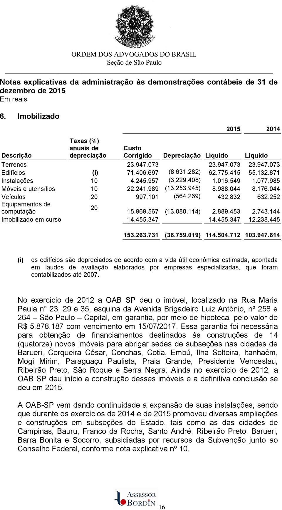 252 Equipamentos de 20 computação 15.969.567 (13.080.114) 2.889.453 2.743.144 Imobilizado em curso 14.455.347 14.455.347 12.238.445 153.263.731 (38.759.019) 114.504.712 103.947.