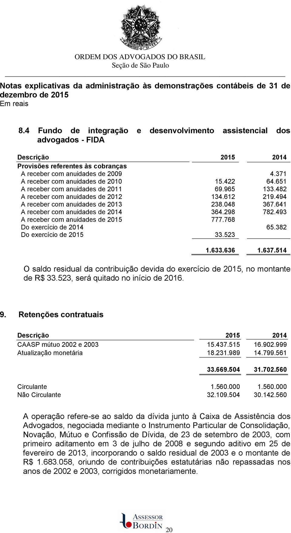 641 A receber com anuidades de 2014 364.298 782.493 A receber com anuidades de 2015 777.768 Do exercício de 2014 65.382 Do exercício de 2015 33.523 1.633.636 1.637.