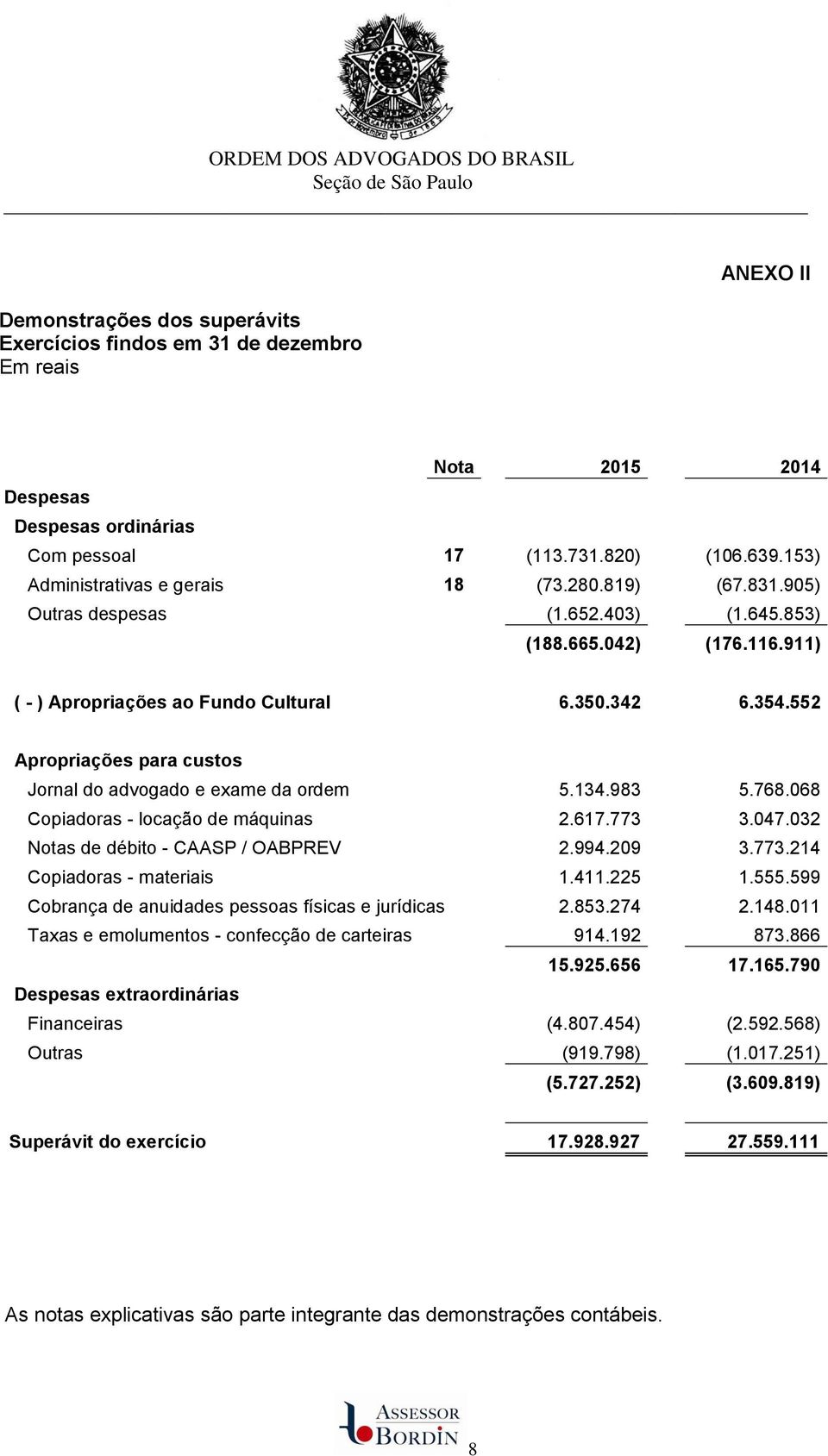 552 Apropriações para custos Jornal do advogado e exame da ordem 5.134.983 5.768.068 Copiadoras - locação de máquinas 2.617.773 3.047.032 Notas de débito - CAASP / OABPREV 2.994.209 3.773.214 Copiadoras - materiais 1.