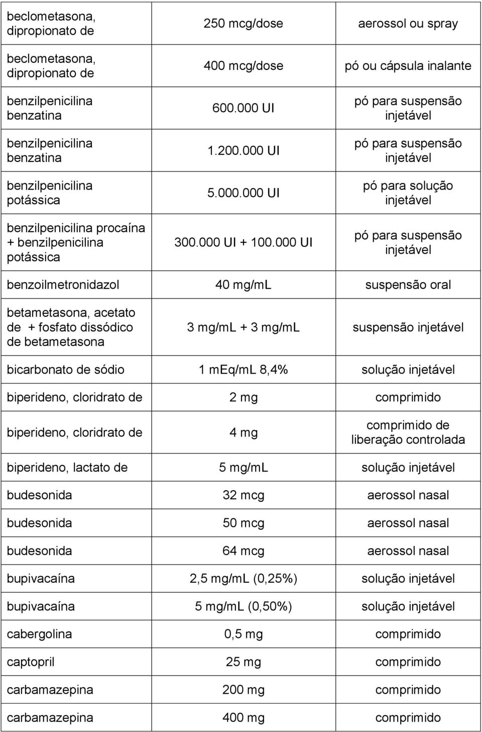 000 UI pó para suspensão injetável pó para suspensão injetável pó para solução injetável pó para suspensão injetável benzoilmetronidazol 40 mg/ml suspensão oral betametasona, acetato + fosfato