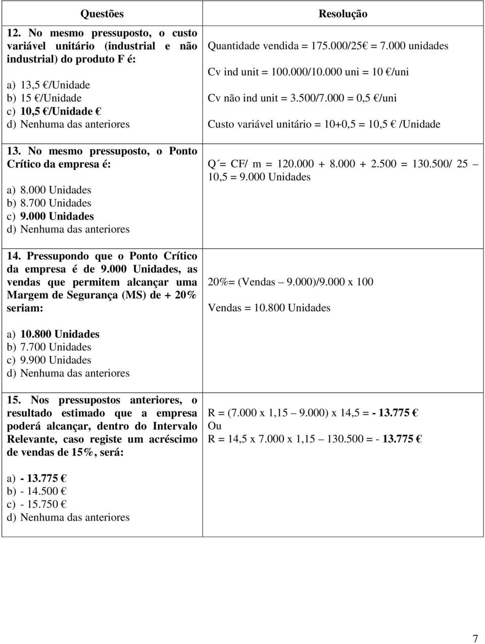 000 Unidades, as vendas que permitem alcançar uma Margem de Segurança (MS) de + 20% seriam: Resolução Quantidade vendida = 175.000/25 = 7.000 unidades Cv ind unit = 100.000/10.