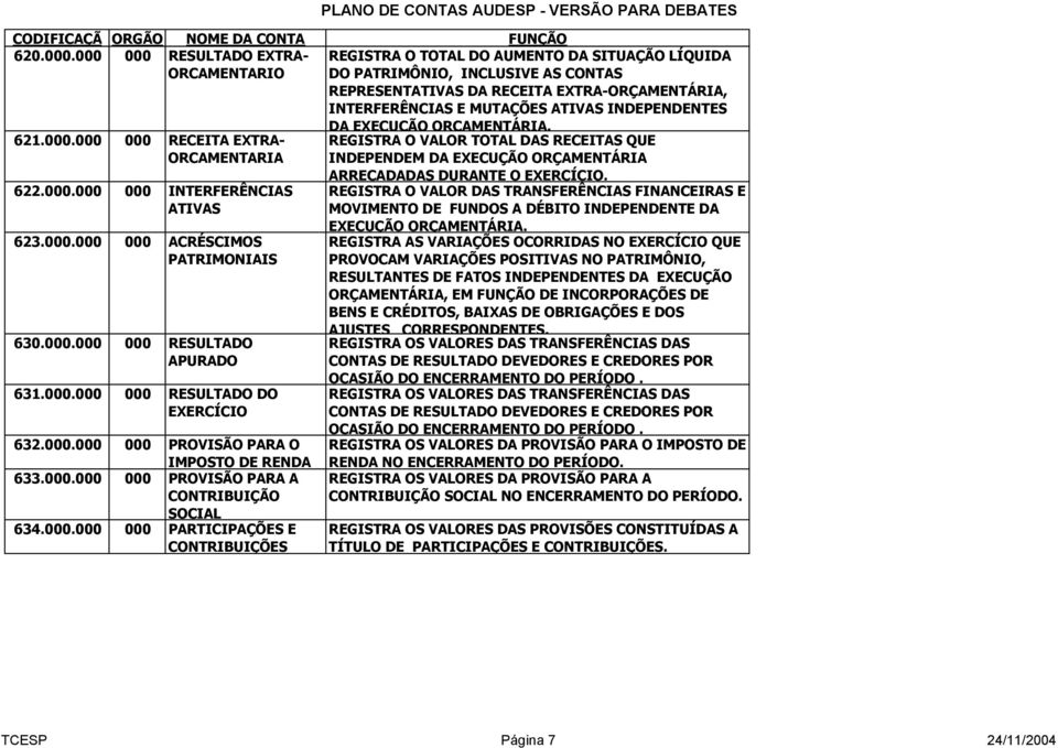 ATIVAS INDEPENDENTES 621.000.000 000 RECEITA EXTRA- ORCAMENTARIA 622.000.000 000 INTERFERÊNCIAS ATIVAS 623.000.000 000 ACRÉSCIMOS PATRIMONIAIS 630.000.000 000 RESULTADO APURADO 631.000.000 000 RESULTADO DO EXERCÍCIO 632.