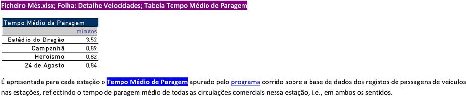 3,52 Campanhã 0,89 Heroismo 0,82 24 de Agosto 0,84 É apresentada para cada estação o Tempo Médio de Paragem