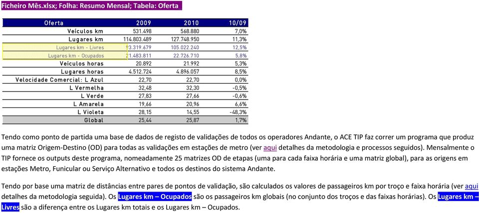 057 8,5% Velocidade Comercial: L Azul 22,70 22,70 0,0% L Vermelha 32,48 32,30-0,5% L Verde 27,83 27,66-0,6% L Amarela 19,66 20,96 6,6% L Violeta 28,15 14,55-48,3% Global 25,44 25,87 1,7% Tendo como