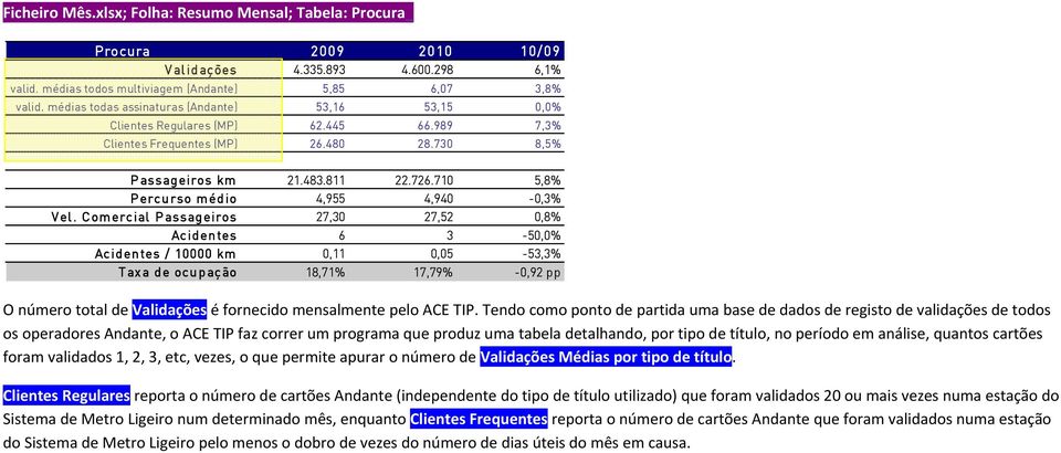 710 5,8% Percurso médio 4,955 4,940-0,3% Vel.