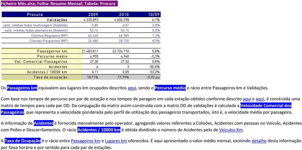 710 5,8% Percurso médio 4,955 4,940-0,3% Vel.