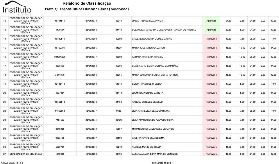 48,50 10,00 21,00 3,50 14,00 804096036 01/01/1977 33902 TATIANA PARREIRA FRANCO Reprovado 48,50 10,00 28,00 0,00 10,50 3638496 01/04/1963 32394 GIZÉLIA APARECIDA MORAES GUIMARÃES Reprovado 48,50