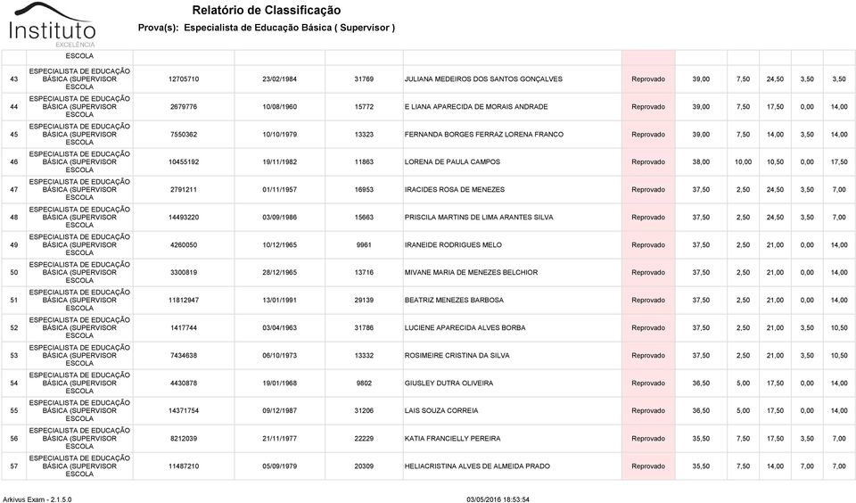 Reprovado 38,00 10,00 10,50 0,00 17,50 2791211 01/11/1957 16953 IRACIDES ROSA DE MENEZES Reprovado 37,50 2,50 24,50 3,50 7,00 14493220 03/09/1986 15663 PRISCILA MARTINS DE LIMA ARANTES SILVA